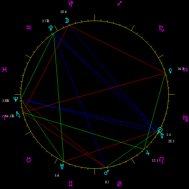 Daily chart wheel