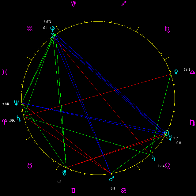 Daily chart wheel
