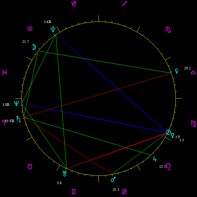 Daily chart wheel