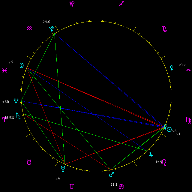 Daily chart wheel