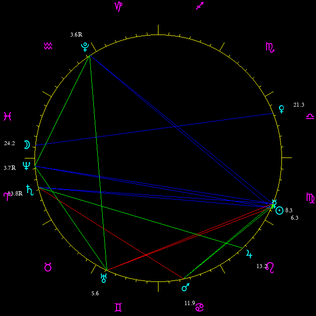 Daily chart wheel