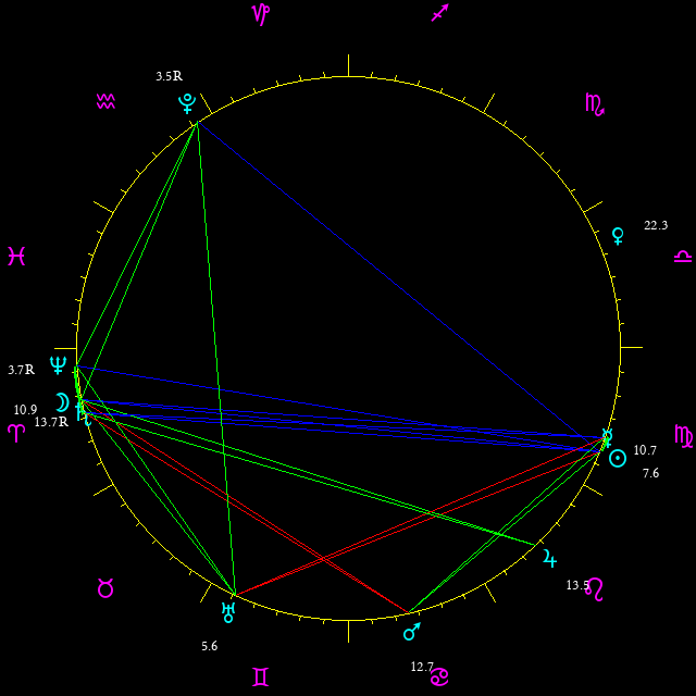 Daily chart wheel