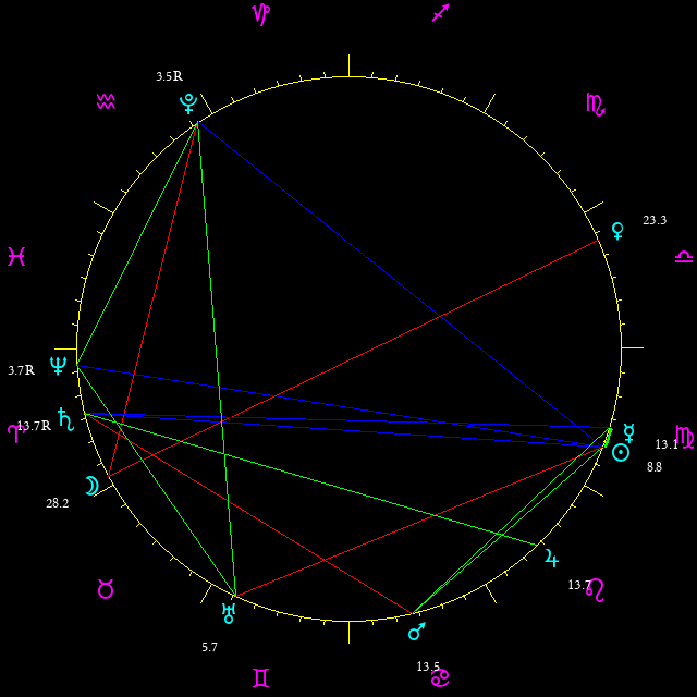 Daily chart wheel