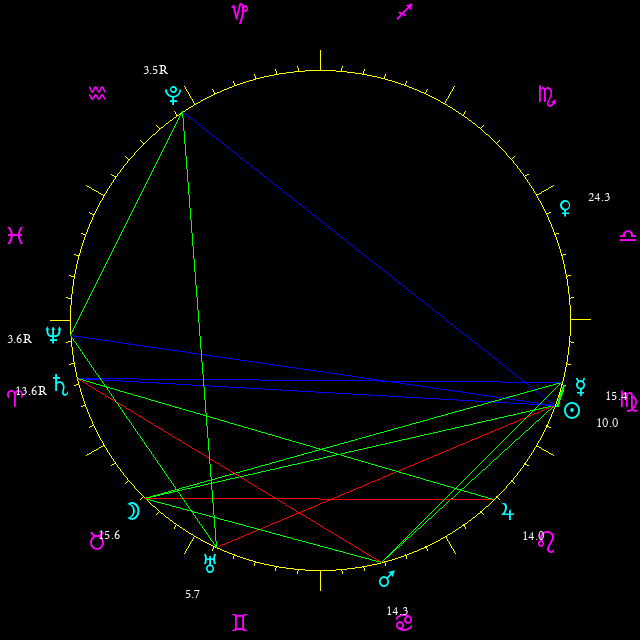 Daily chart wheel