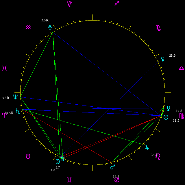 Daily chart wheel