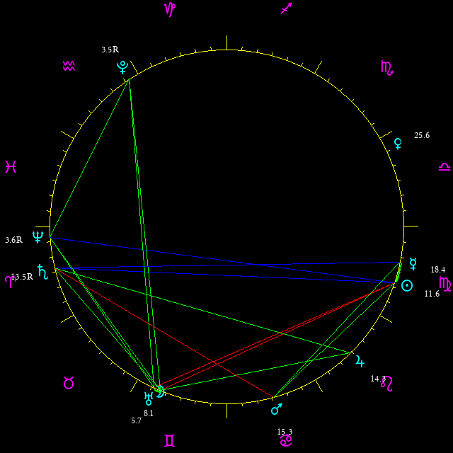 Daily chart wheel