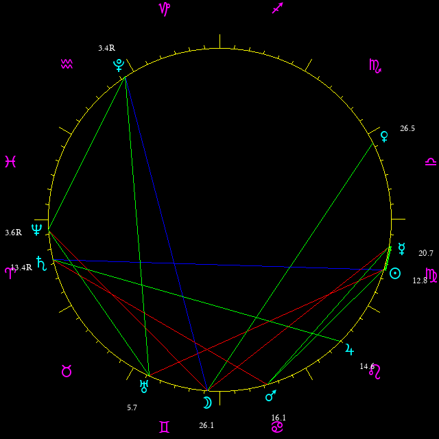 Daily chart wheel