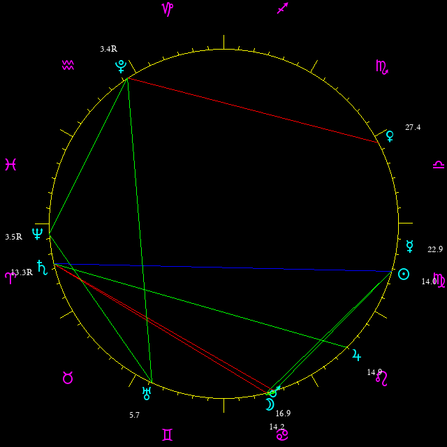 Daily chart wheel