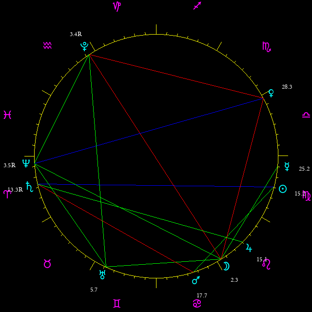 Daily chart wheel