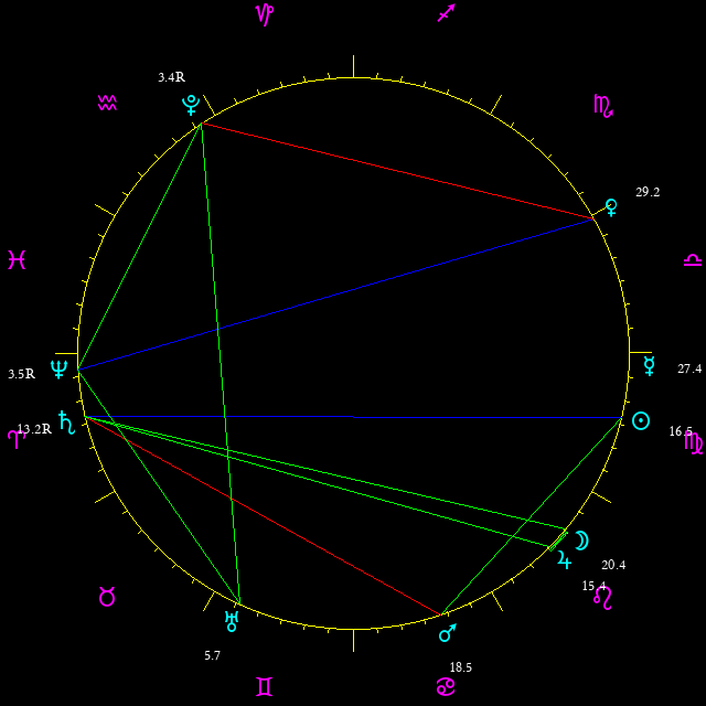 Daily chart wheel