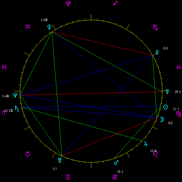 Daily chart wheel