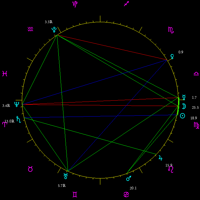 Daily chart wheel