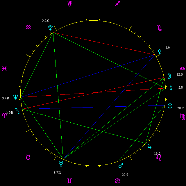 Daily chart wheel
