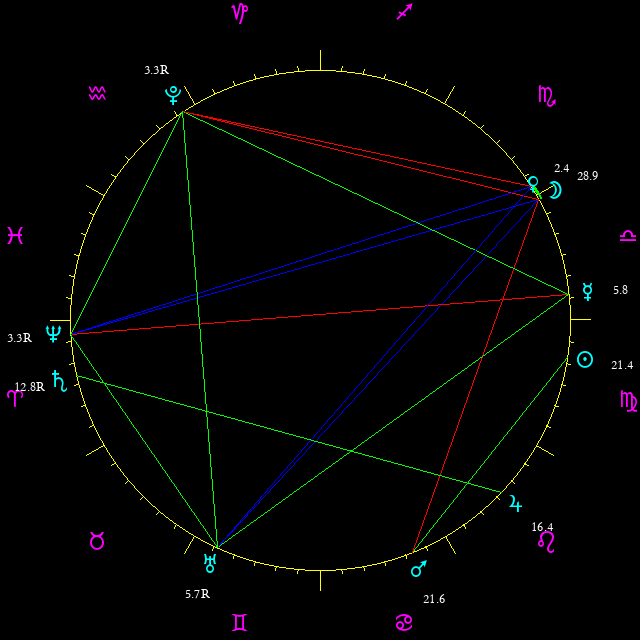 Daily chart wheel