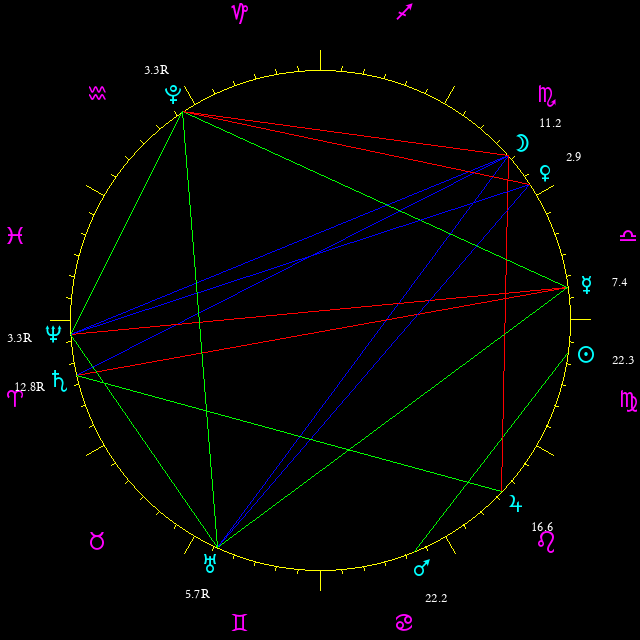 Daily chart wheel