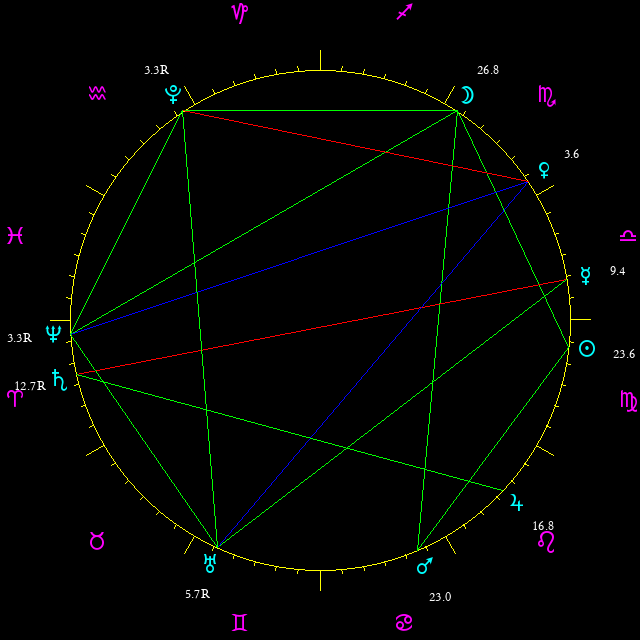 Daily chart wheel