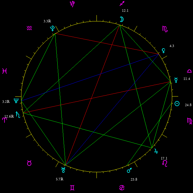 Daily chart wheel