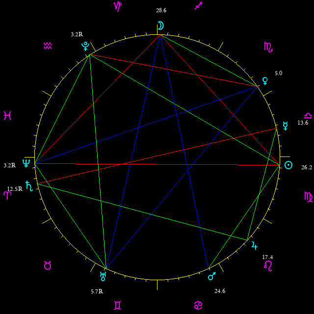 Daily chart wheel