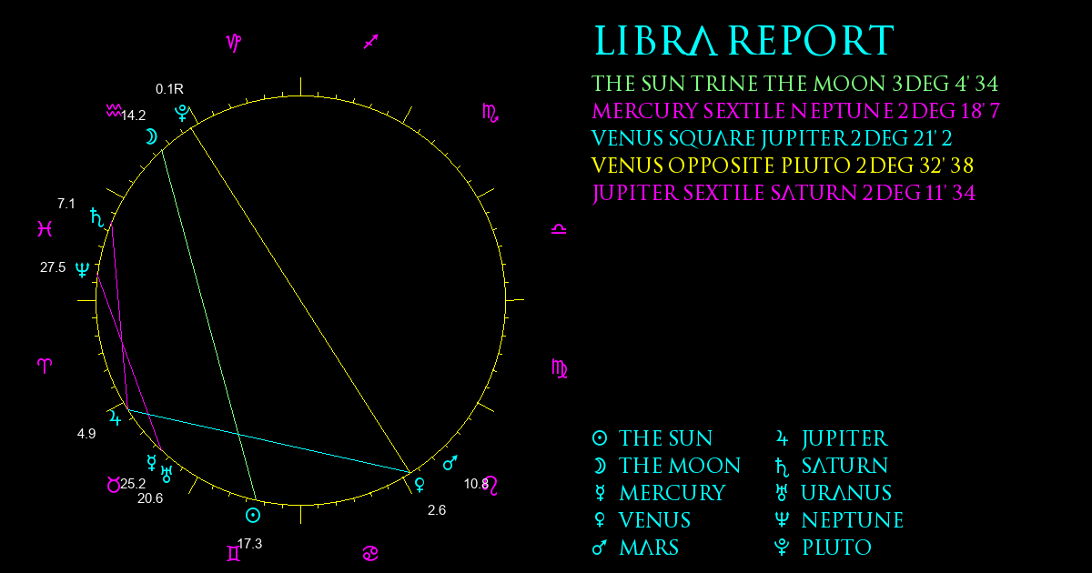 Libra Report