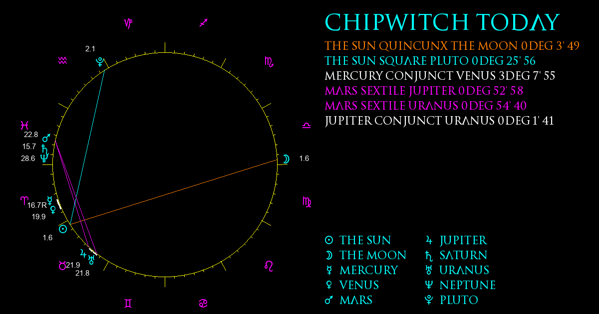 ChipWitch Today for 21 April, 2024